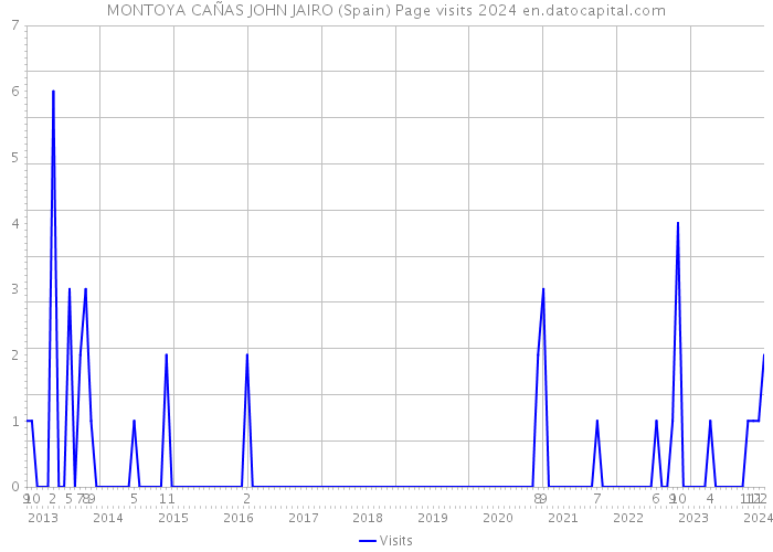 MONTOYA CAÑAS JOHN JAIRO (Spain) Page visits 2024 