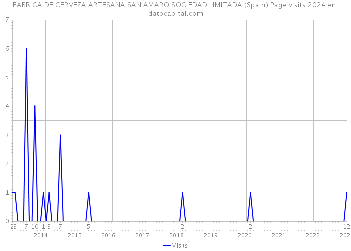 FABRICA DE CERVEZA ARTESANA SAN AMARO SOCIEDAD LIMITADA (Spain) Page visits 2024 