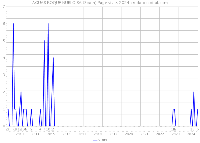 AGUAS ROQUE NUBLO SA (Spain) Page visits 2024 