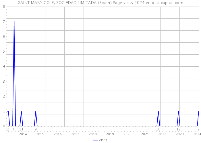 SAINT MARY GOLF, SOCIEDAD LIMITADA (Spain) Page visits 2024 