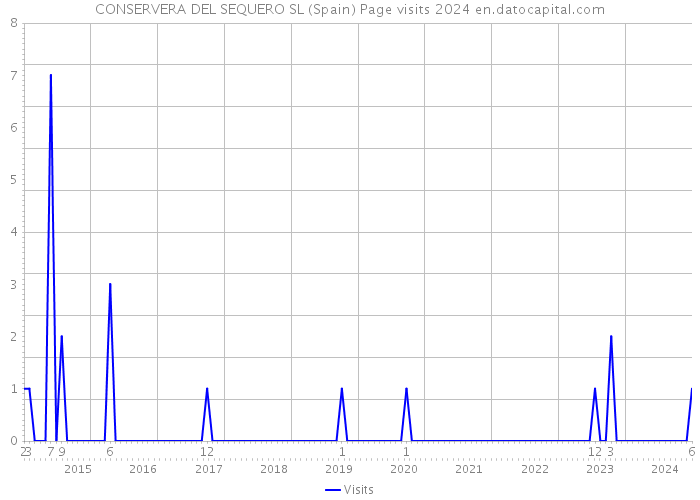 CONSERVERA DEL SEQUERO SL (Spain) Page visits 2024 