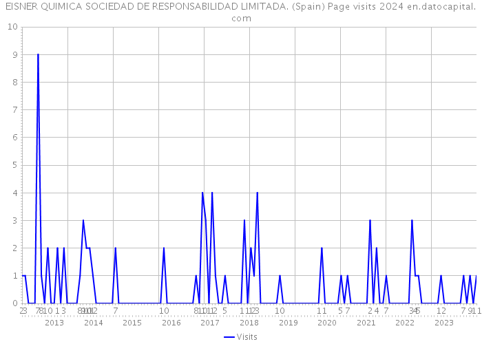 EISNER QUIMICA SOCIEDAD DE RESPONSABILIDAD LIMITADA. (Spain) Page visits 2024 