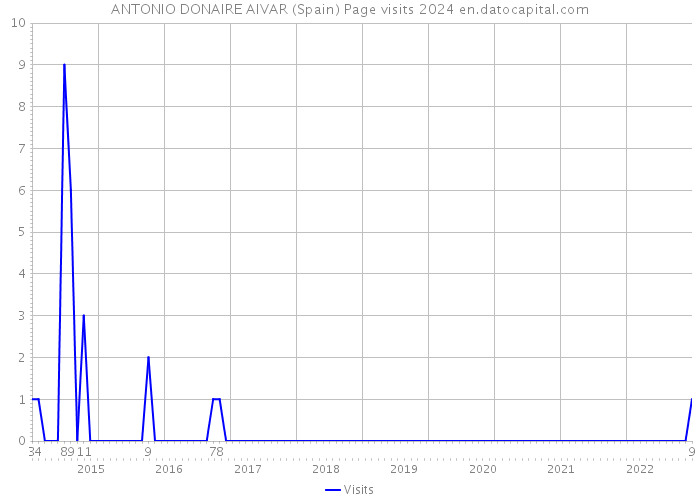 ANTONIO DONAIRE AIVAR (Spain) Page visits 2024 
