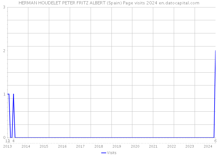 HERMAN HOUDELET PETER FRITZ ALBERT (Spain) Page visits 2024 