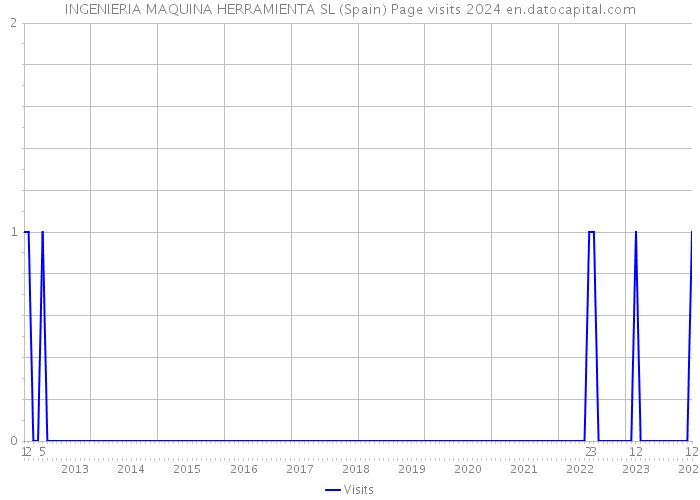 INGENIERIA MAQUINA HERRAMIENTA SL (Spain) Page visits 2024 