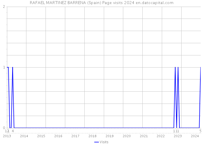RAFAEL MARTINEZ BARRENA (Spain) Page visits 2024 