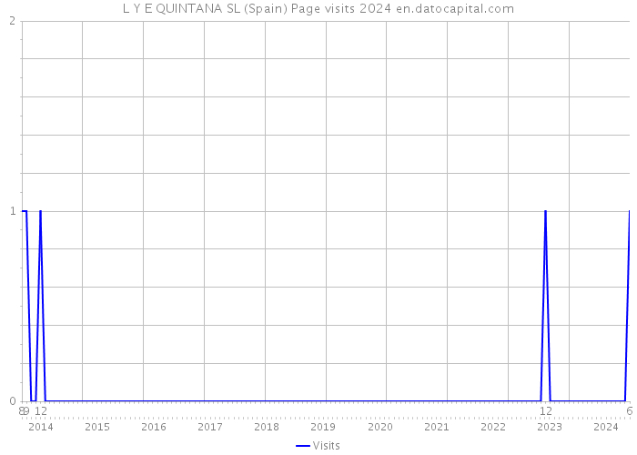 L Y E QUINTANA SL (Spain) Page visits 2024 