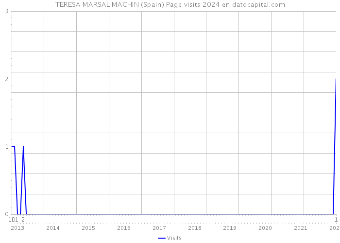 TERESA MARSAL MACHIN (Spain) Page visits 2024 