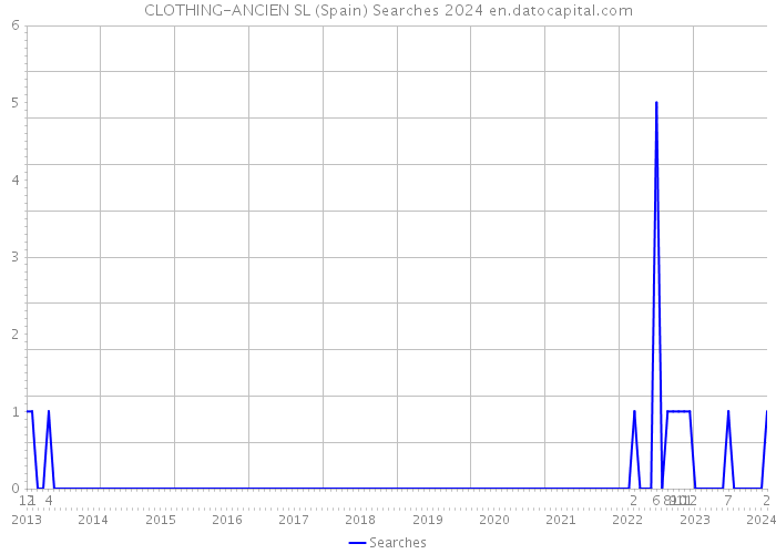 CLOTHING-ANCIEN SL (Spain) Searches 2024 