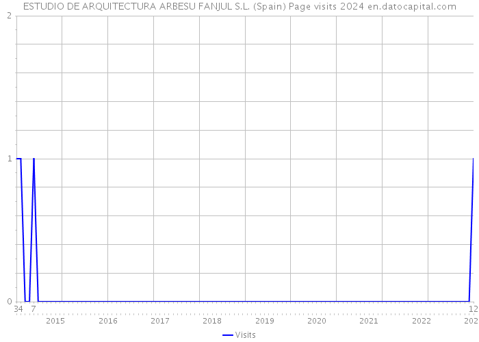 ESTUDIO DE ARQUITECTURA ARBESU FANJUL S.L. (Spain) Page visits 2024 