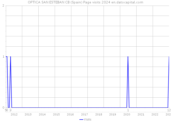 OPTICA SAN ESTEBAN CB (Spain) Page visits 2024 