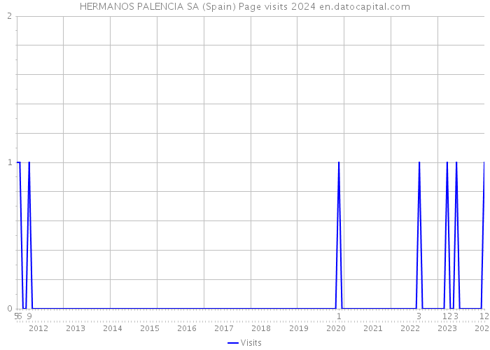 HERMANOS PALENCIA SA (Spain) Page visits 2024 