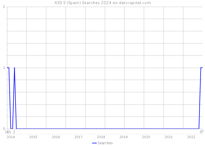 ASS S (Spain) Searches 2024 