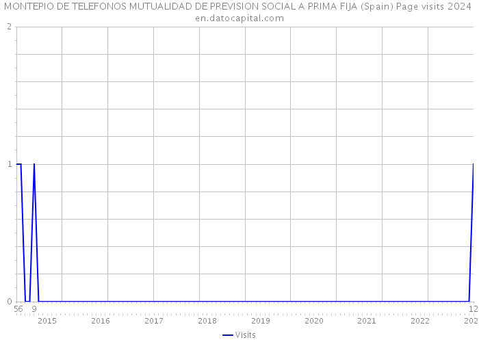 MONTEPIO DE TELEFONOS MUTUALIDAD DE PREVISION SOCIAL A PRIMA FIJA (Spain) Page visits 2024 