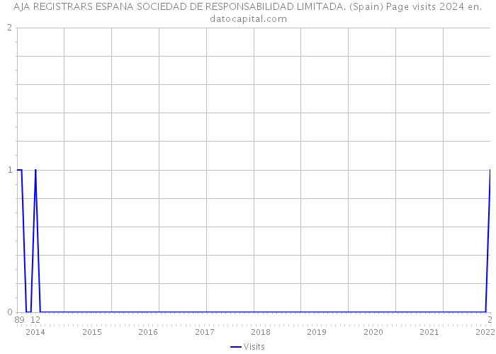 AJA REGISTRARS ESPANA SOCIEDAD DE RESPONSABILIDAD LIMITADA. (Spain) Page visits 2024 