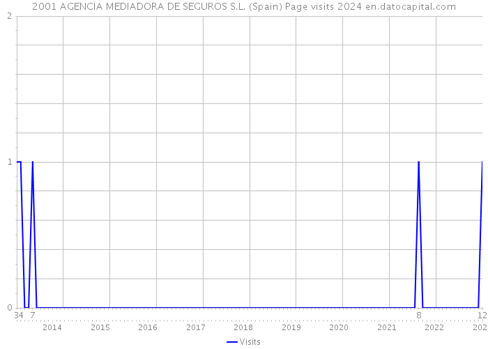 2001 AGENCIA MEDIADORA DE SEGUROS S.L. (Spain) Page visits 2024 