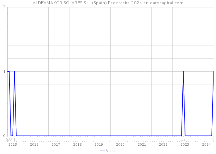 ALDEAMAYOR SOLARES S.L. (Spain) Page visits 2024 