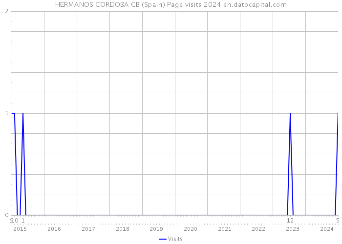 HERMANOS CORDOBA CB (Spain) Page visits 2024 