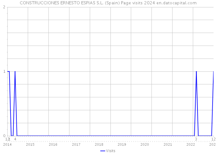 CONSTRUCCIONES ERNESTO ESPIAS S.L. (Spain) Page visits 2024 