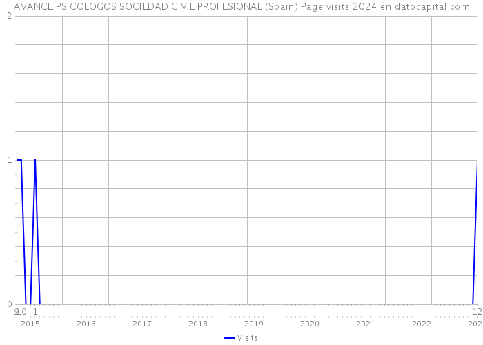 AVANCE PSICOLOGOS SOCIEDAD CIVIL PROFESIONAL (Spain) Page visits 2024 