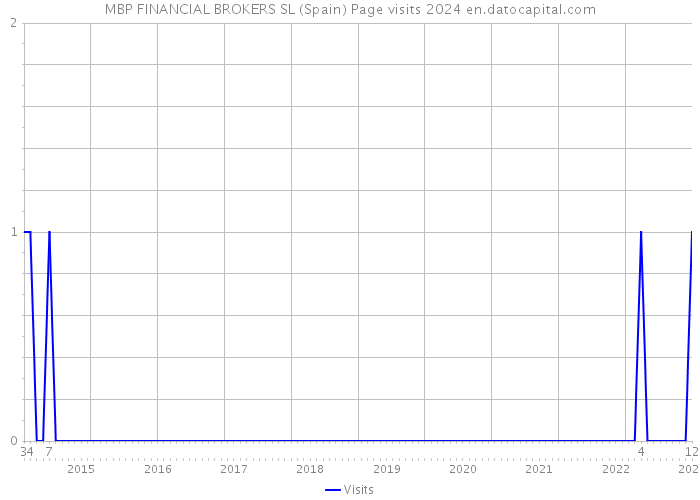 MBP FINANCIAL BROKERS SL (Spain) Page visits 2024 