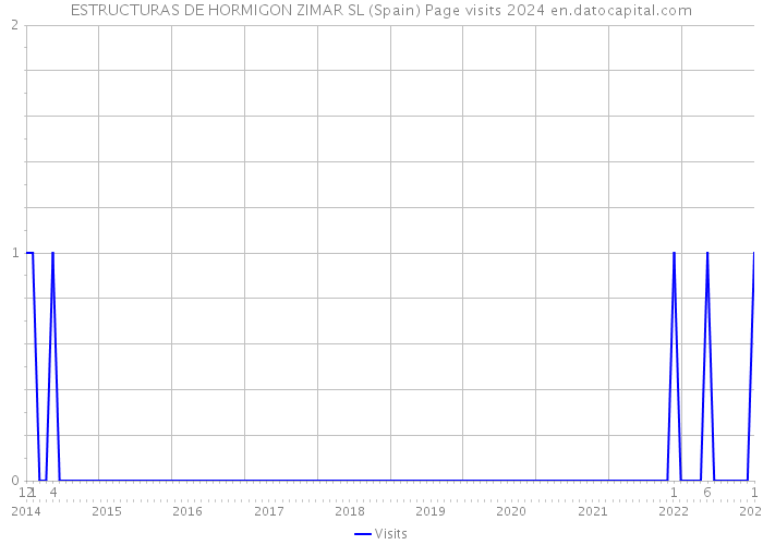 ESTRUCTURAS DE HORMIGON ZIMAR SL (Spain) Page visits 2024 