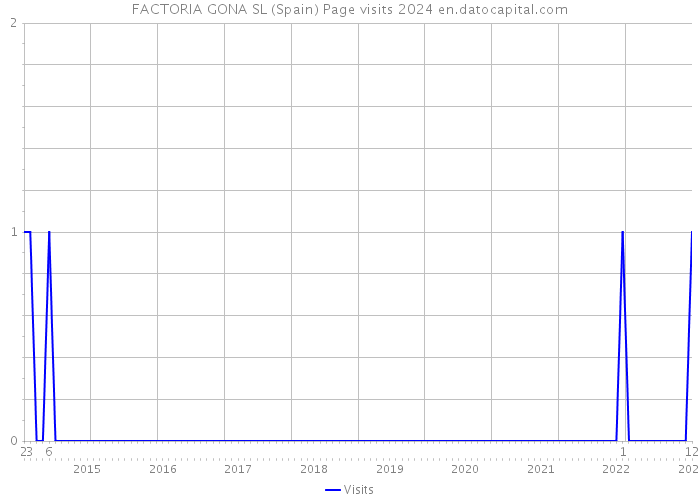 FACTORIA GONA SL (Spain) Page visits 2024 