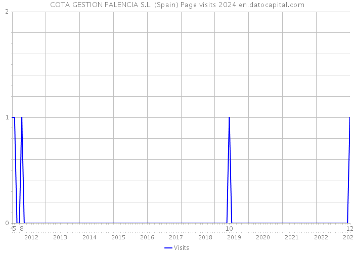 COTA GESTION PALENCIA S.L. (Spain) Page visits 2024 
