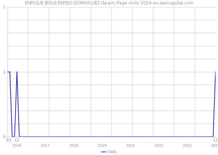 ENRIQUE JESUS ESPEJO DOMINGUEZ (Spain) Page visits 2024 