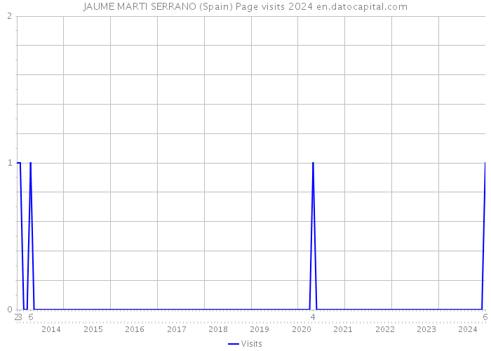 JAUME MARTI SERRANO (Spain) Page visits 2024 