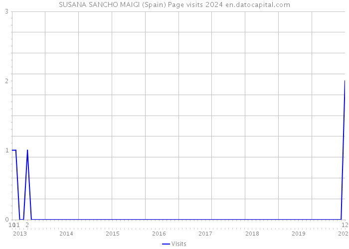 SUSANA SANCHO MAIGI (Spain) Page visits 2024 
