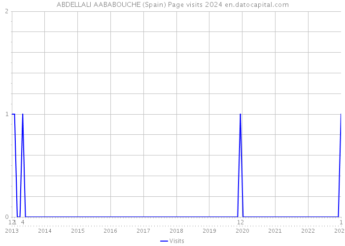 ABDELLALI AABABOUCHE (Spain) Page visits 2024 