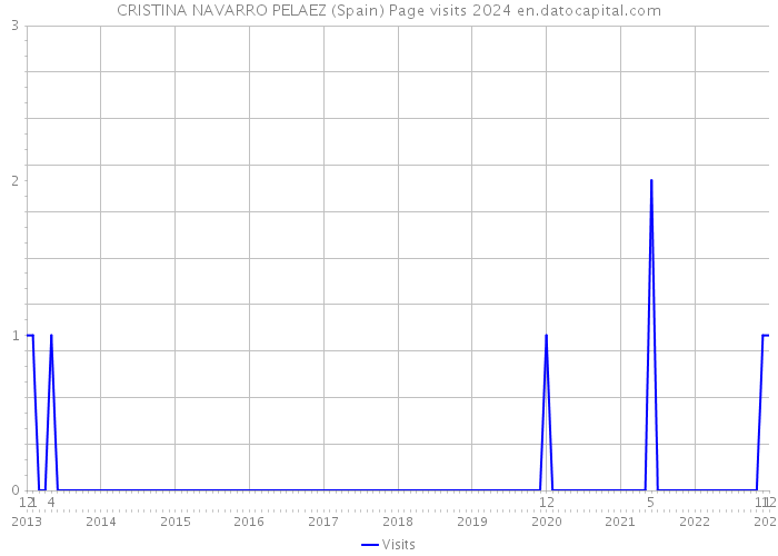 CRISTINA NAVARRO PELAEZ (Spain) Page visits 2024 