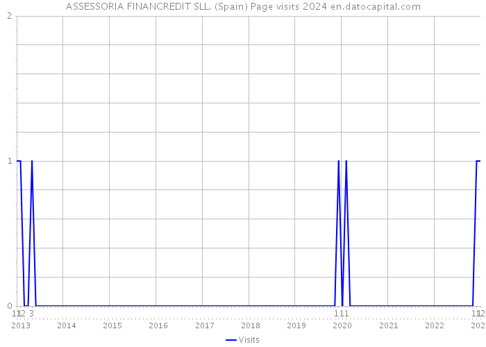 ASSESSORIA FINANCREDIT SLL. (Spain) Page visits 2024 