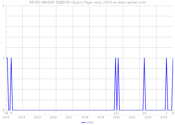 REYES ABADES TEJEDOR (Spain) Page visits 2024 