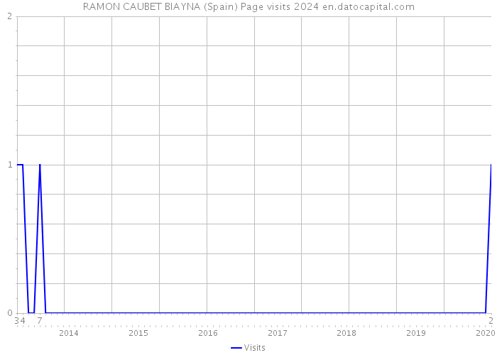RAMON CAUBET BIAYNA (Spain) Page visits 2024 