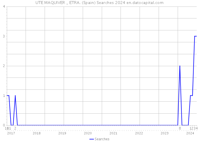 UTE MAQUIVER _ ETRA. (Spain) Searches 2024 