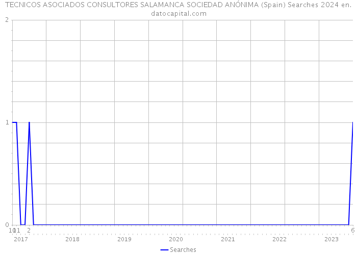 TECNICOS ASOCIADOS CONSULTORES SALAMANCA SOCIEDAD ANÓNIMA (Spain) Searches 2024 