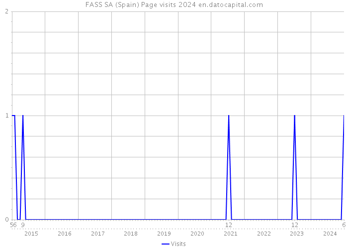 FASS SA (Spain) Page visits 2024 