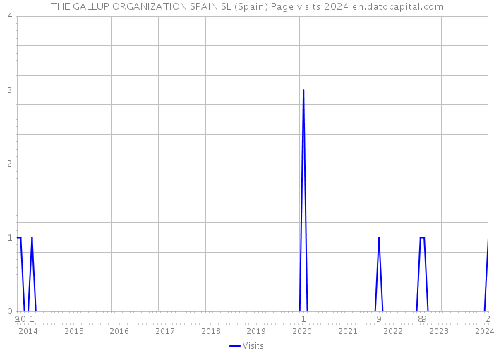 THE GALLUP ORGANIZATION SPAIN SL (Spain) Page visits 2024 