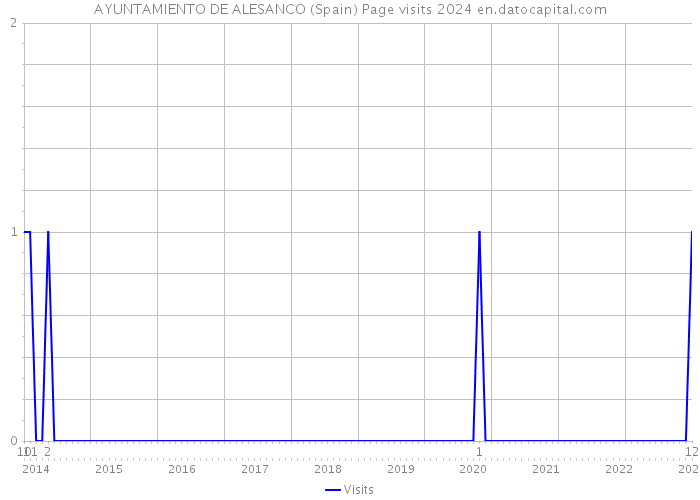 AYUNTAMIENTO DE ALESANCO (Spain) Page visits 2024 