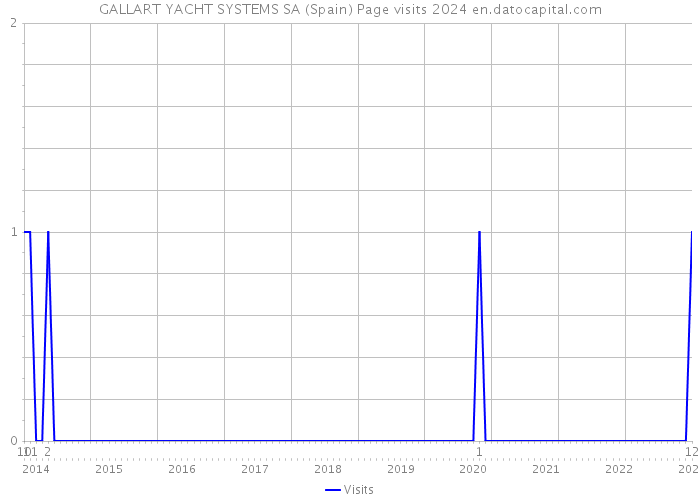 GALLART YACHT SYSTEMS SA (Spain) Page visits 2024 