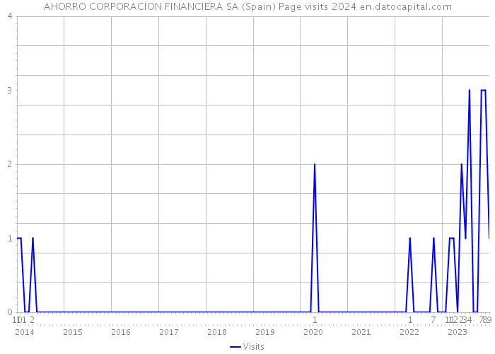 AHORRO CORPORACION FINANCIERA SA (Spain) Page visits 2024 