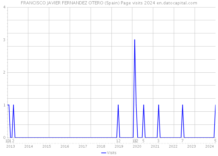 FRANCISCO JAVIER FERNANDEZ OTERO (Spain) Page visits 2024 