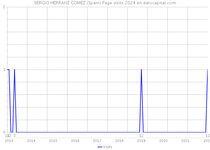 SERGIO HERRANZ GOMEZ (Spain) Page visits 2024 