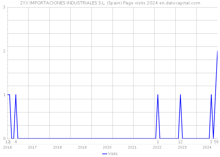 ZYX IMPORTACIONES INDUSTRIALES S.L. (Spain) Page visits 2024 