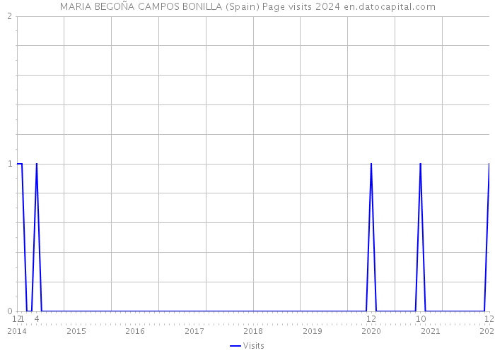 MARIA BEGOÑA CAMPOS BONILLA (Spain) Page visits 2024 