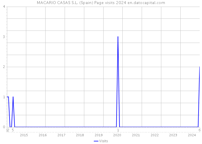 MACARIO CASAS S.L. (Spain) Page visits 2024 