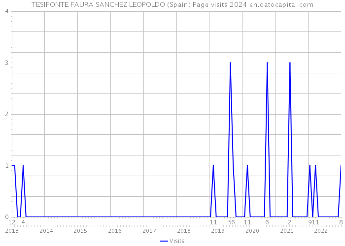 TESIFONTE FAURA SANCHEZ LEOPOLDO (Spain) Page visits 2024 