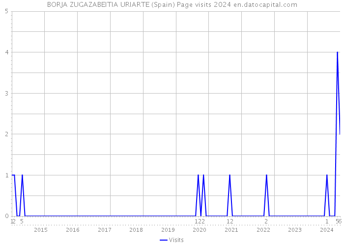 BORJA ZUGAZABEITIA URIARTE (Spain) Page visits 2024 